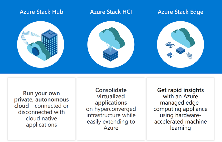 Diagram shows the differences between global Azure, Azure Stack Hub, and Azure Stack HCI capabilities.