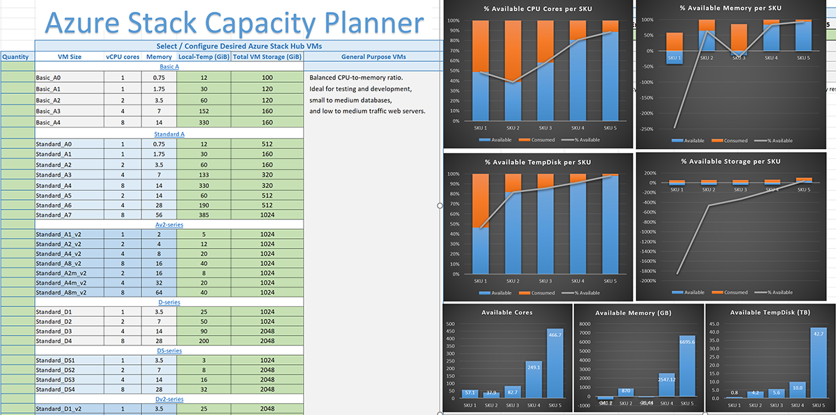 The Azure Stack Hub capacity planner spreadsheet helps you make informed decisions.