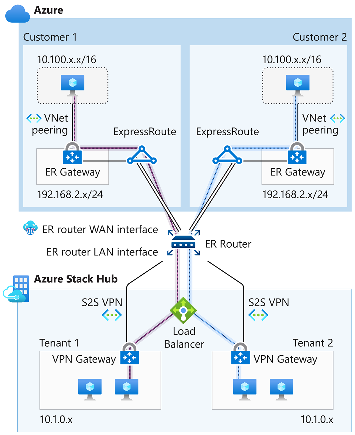 Diagram shows ExpressRoute for a multi-tenant scenario.