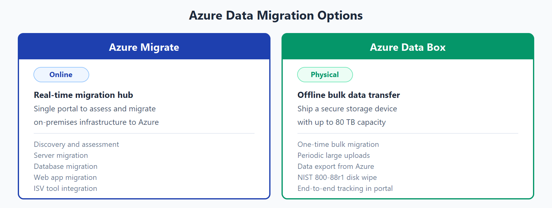 Diagram comparing two Azure data migration approaches: Azure Migrate for online real-time migration and Azure Data Box for physical offline bulk data transfer.