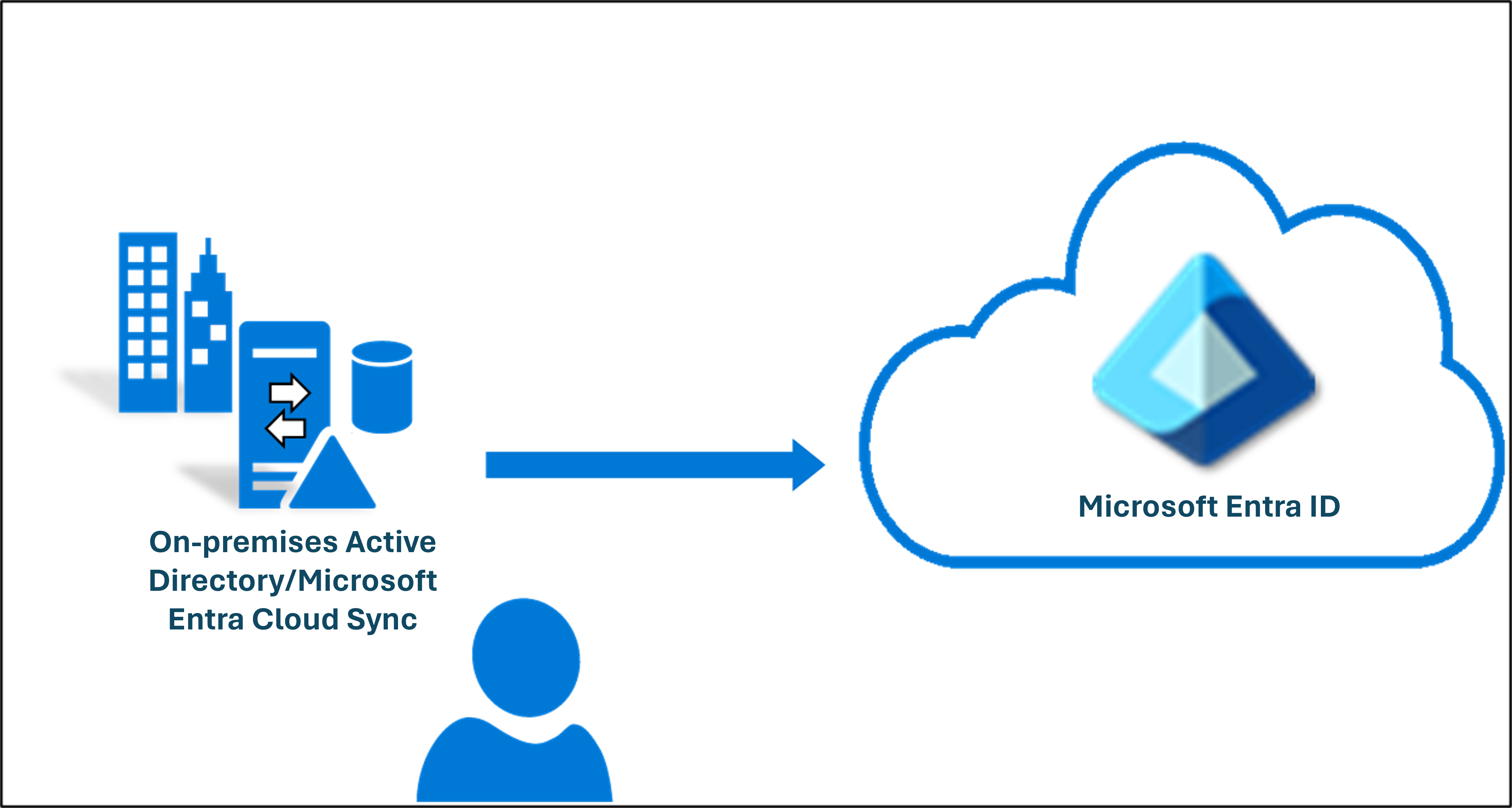 Diagram showing an example of a Microsoft Entra Cloud synchronization hybrid application.
