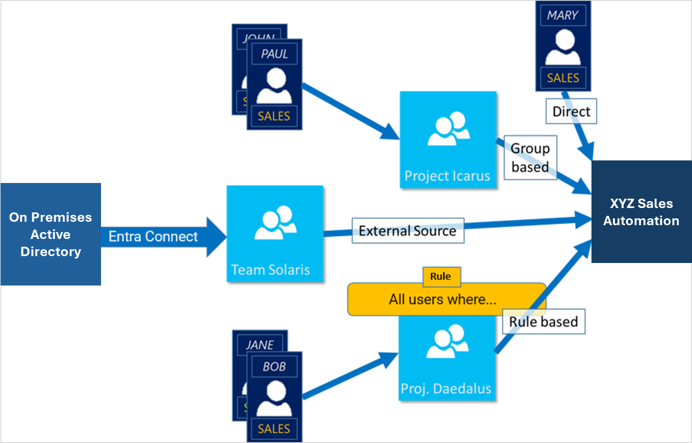 Diagram showing how access management in Microsoft Entra ID works.
