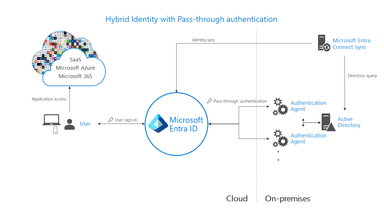 Diagram showing an example of pass-through authentication, using two agents for redundancy.