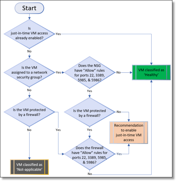 Diagram showing just in time VM enabled on an Azure virtual machine.