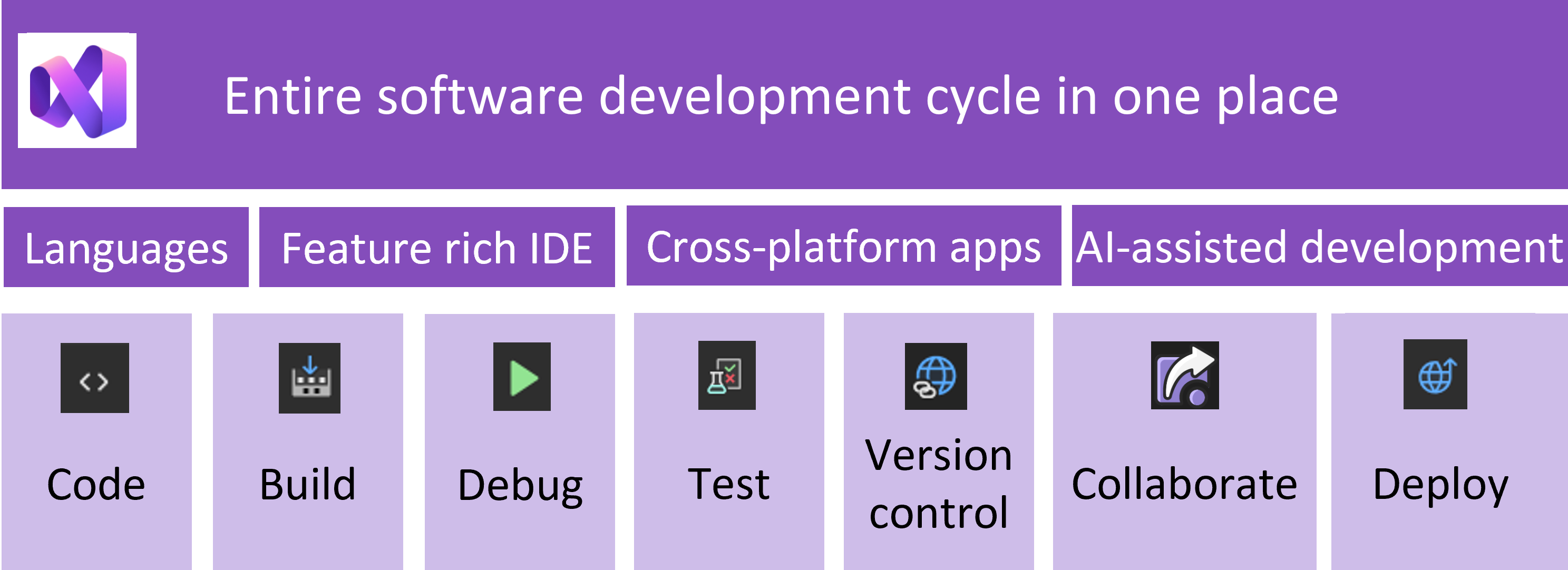 Diagram showing the Visual Studio development cycle: develop, build, debug, test, and deploy, with AI assistance integrated throughout.