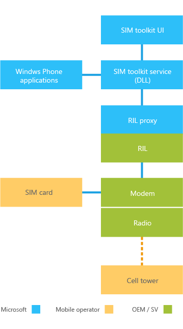 Screenshot of diagram showing main components of SIM toolkit.