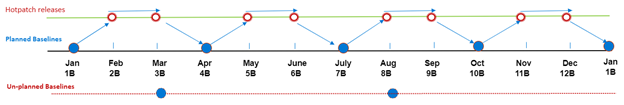 A diagram showing a Hotpatch sample schedule.