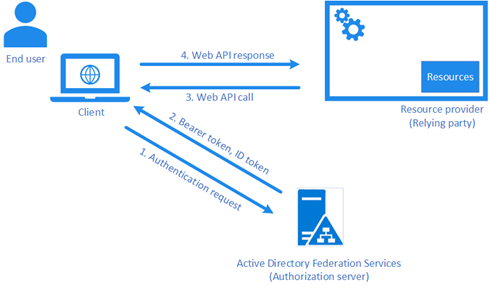 Id token. ADFS oauth веб-Интерфейс API. ADFS логотип. Open ID connect Federation. Ad fs87j.