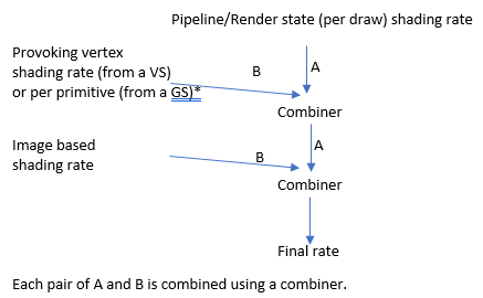 Shading combiners Diagram shows a pipeline state, labeled A, with Provoking vertex shading rate, labeled B, applied at a Combiner, then Image based shading rate, labeled B, applied at a Combiner.