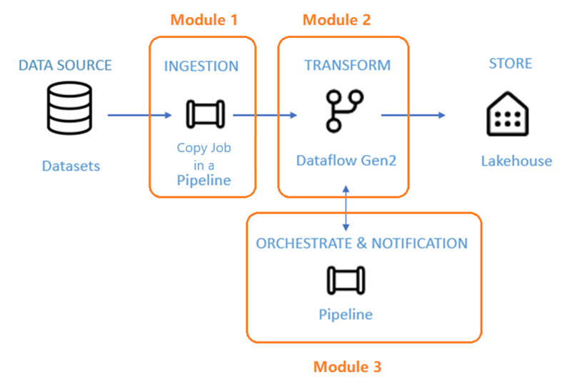 Diagram that shows the data flow and modules covered in this tutorial.