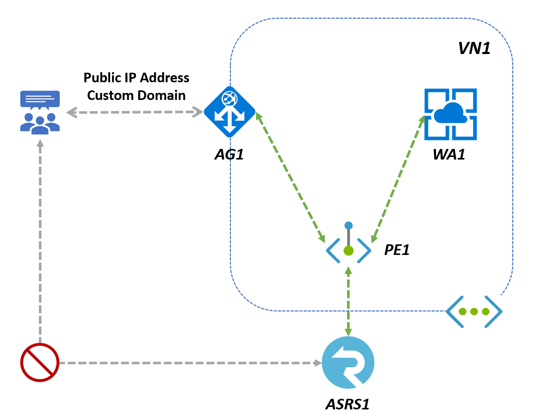 Diagram that shows the architecture of using SignalR Service with Application Gateway.