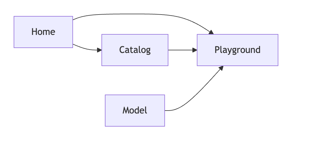 Diagram of navigation paths from Home to Playground, including Catalog and Model routes.