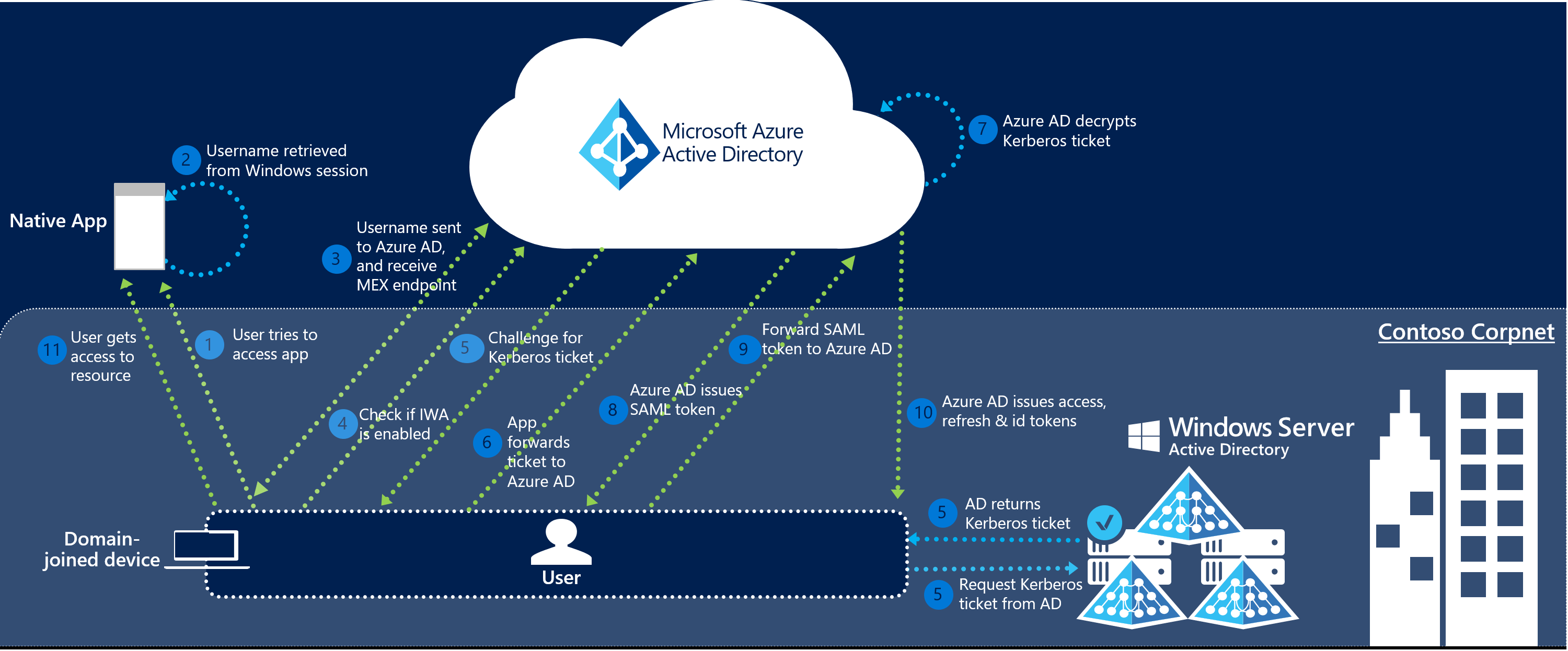 Request user get user. Microsoft Azure. Microsoft Active Directory. Microsoft Azure Active Directory. Структура Azure ad.