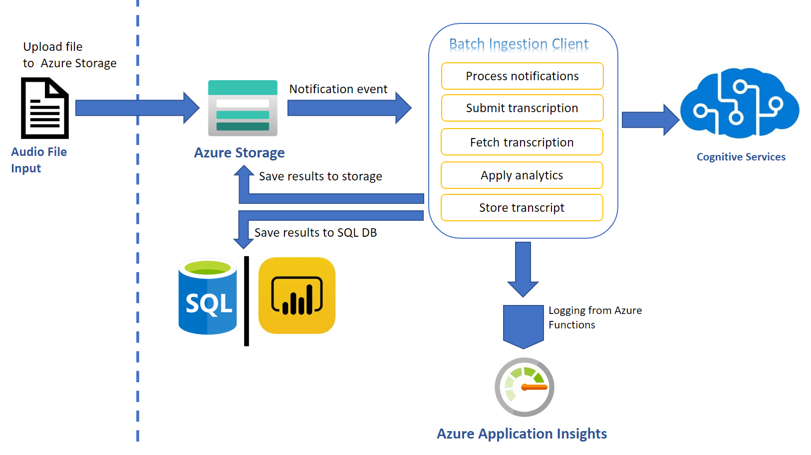 Azure cognitive services. Microsoft Azure Speech-to-text. Speech services. Ingestion.