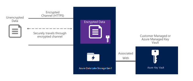 Encryption in Data Lake Storage Gen1 Encryption in Data Lake Storage Gen1