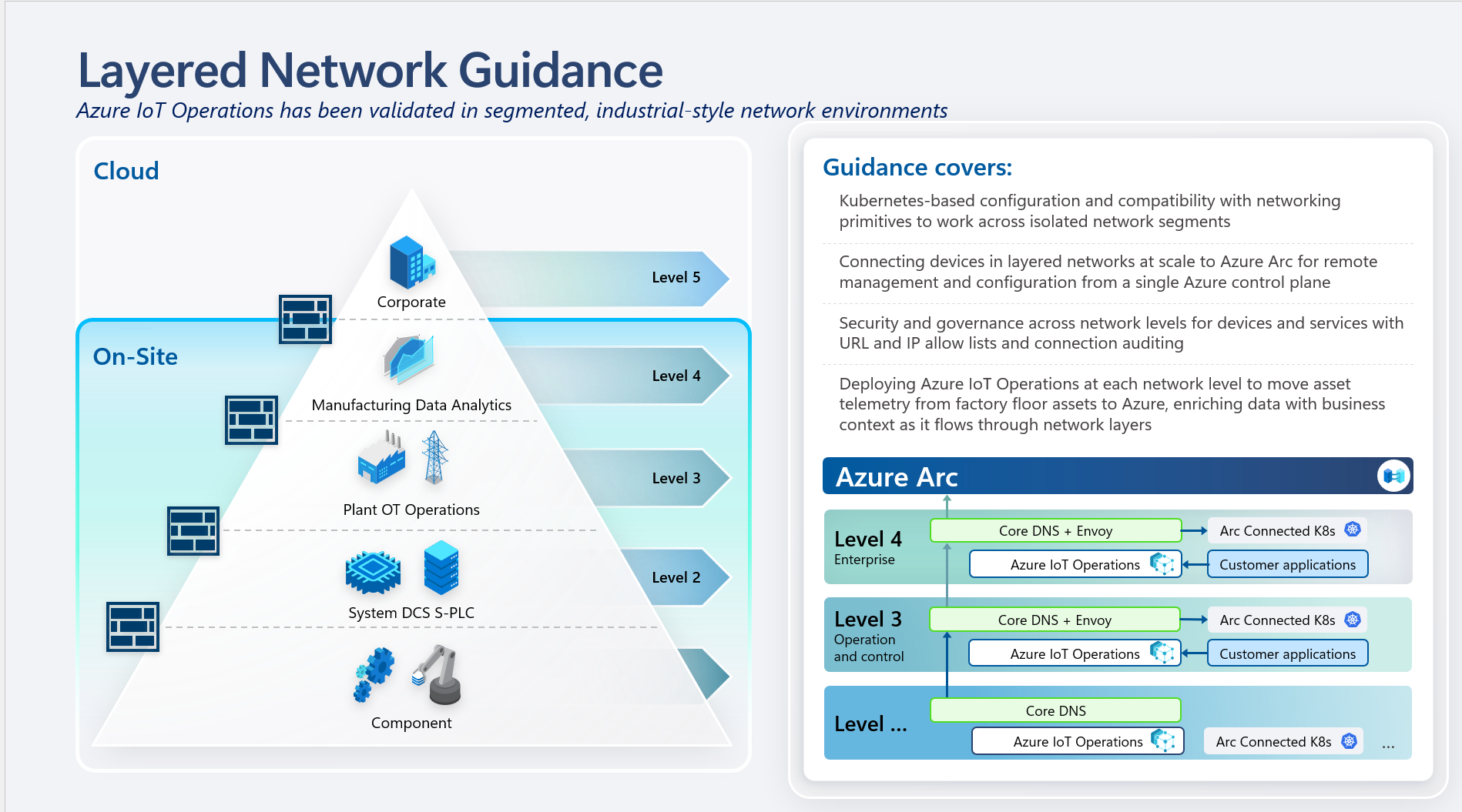 Diagram that shows layered networking architecture for industrial layered networks.