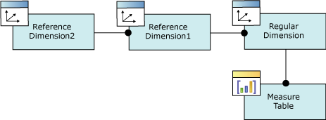 Logical diagram, referenced dimension relationship Logical diagram, referenced dimension relationship