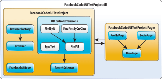 Coded UI Test Solution Diagram