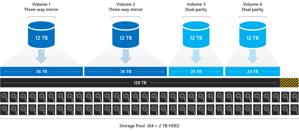 Diagram shows two 12 TB three-way mirror volumes each associated with 36 TB of storage and two 12 TB dual parity volumes each associated with 24 TB, all taking up 120 TB in a storage pool.
