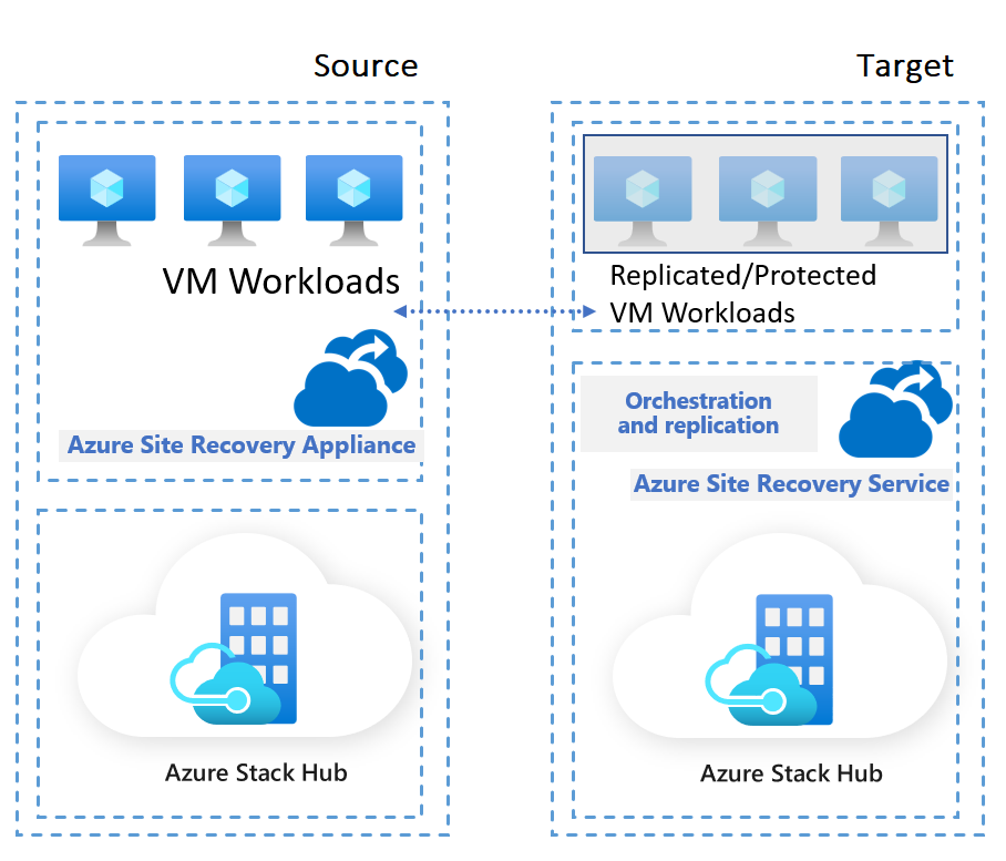Screenshot of replication of VMs across two Azure Stack Hub stamps.