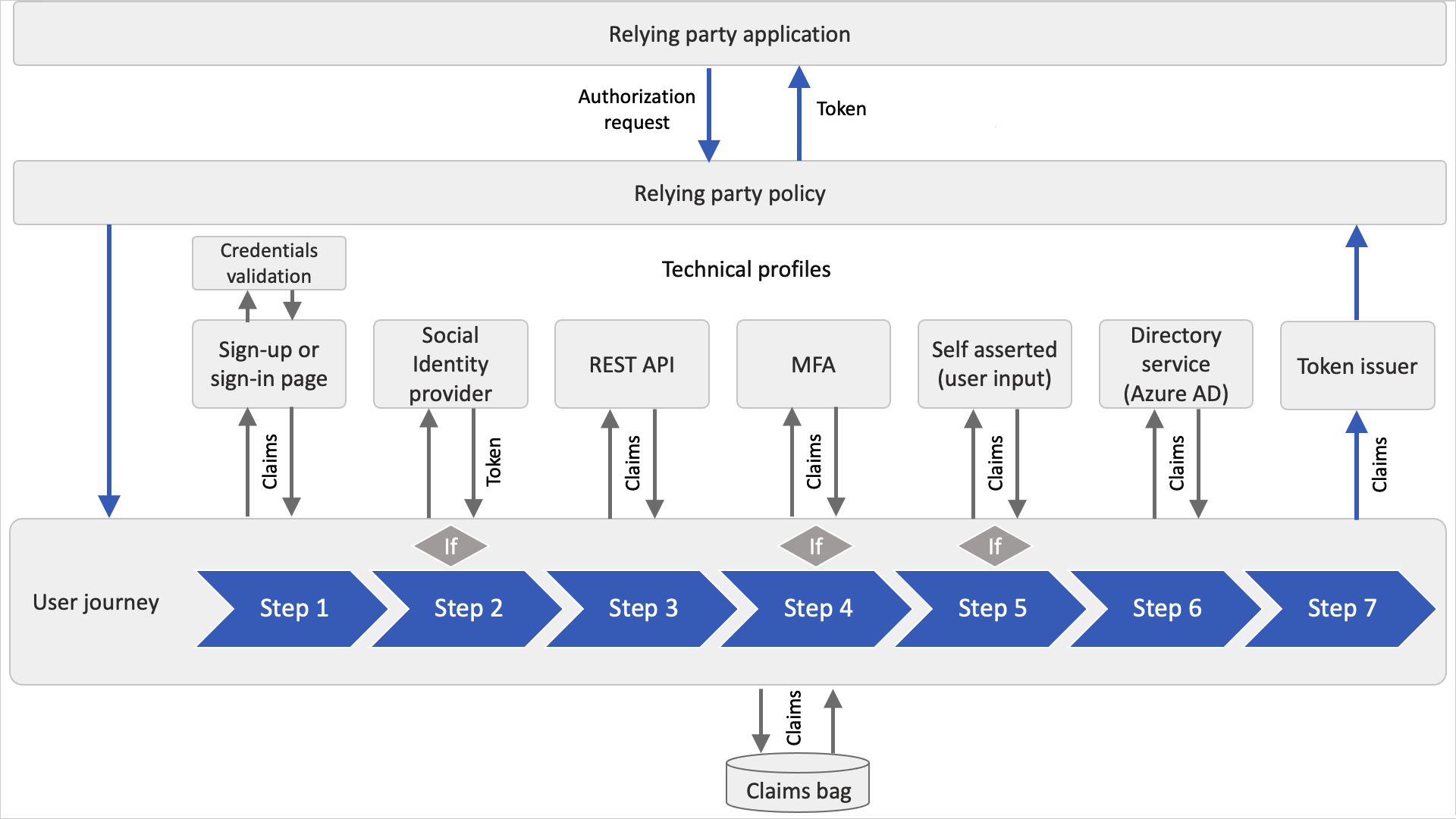 Azure AD B2C user journey