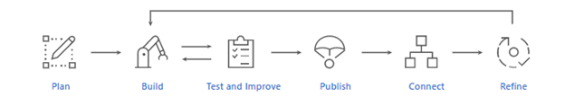 LUIS app development life cycle