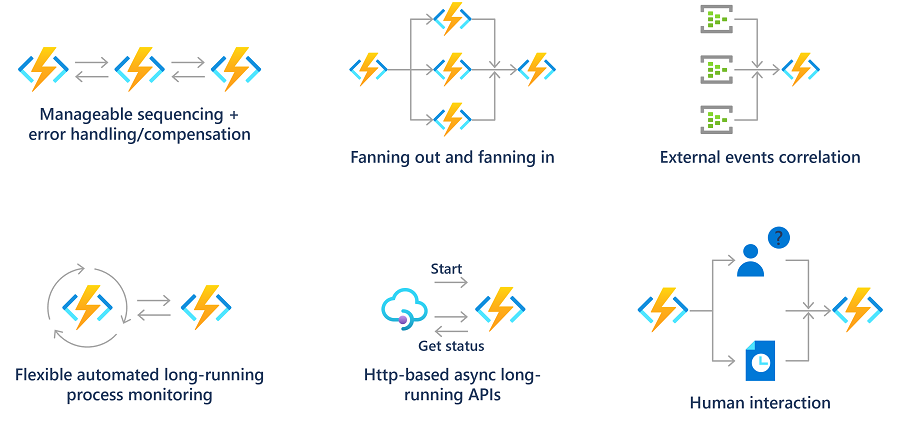 A combination diagram of a series of specific serverless workflows using Azure Functions.