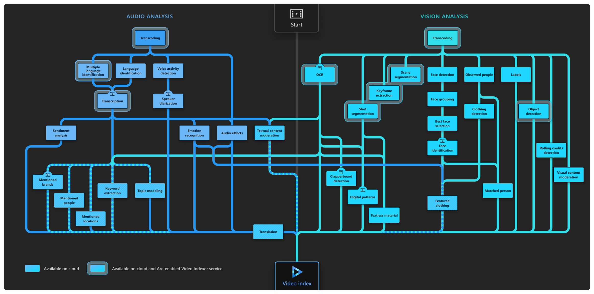 Diagram of Azure Video Indexer flow.
