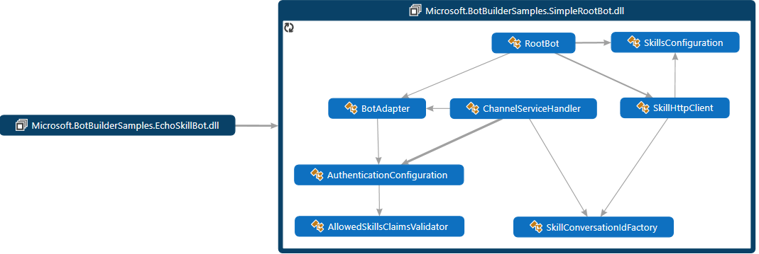 C# class diagram for the skill consumer.