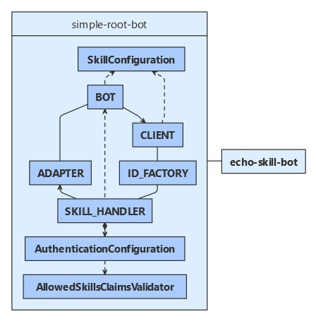 Python class diagram for the skill consumer.