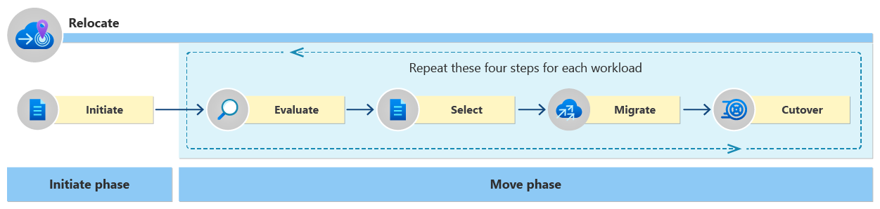 Diagram showing the relocation process. There are two phases and five steps. The first phase is the Initiate phase, and it has one step called Initiate. The second phase is the Move phase, and it has four steps that you repeat for each workload. The steps are Evaluate, Select, Migrate, and Cutover.