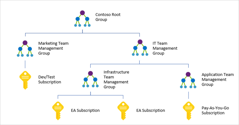 Diagram of management groups.