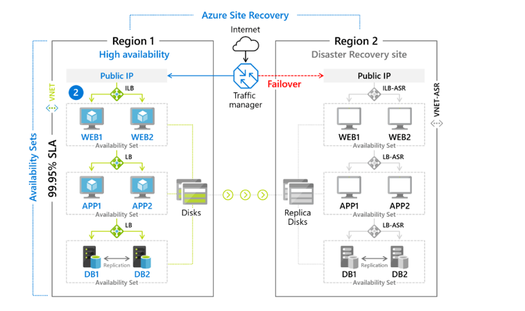 Diagram of Azure Site Recovery.