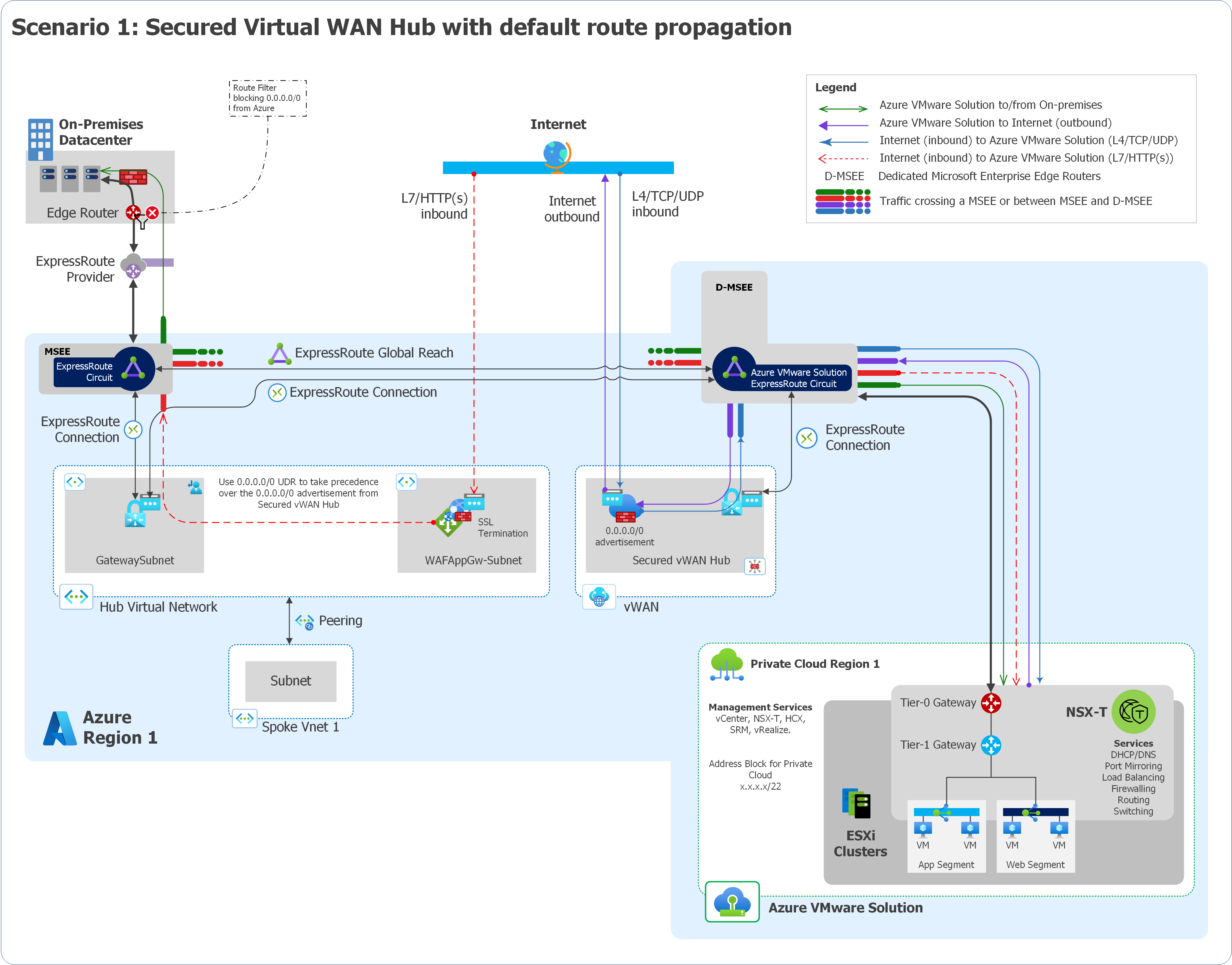 Diagram of scenario 1 with secured Virtual WAN hub with default route propagation.