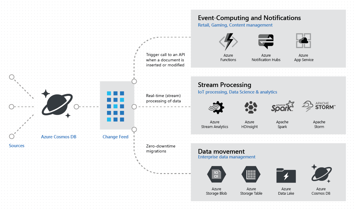 Diagram showing how Azure Cosmos DB change feed powers real-time analytics and event-driven computing scenarios.