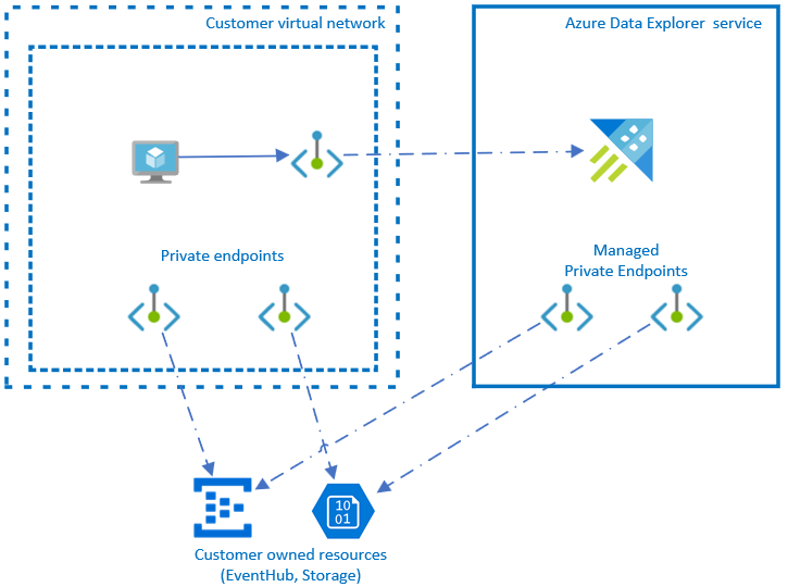 Diagram showing the schema of the managed private endpoint architecture.