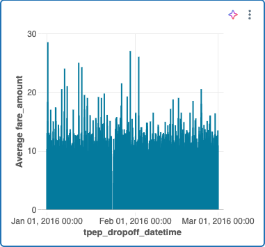 A chart configured with the provided specifications shows a bar chart with the axis titles "fare amount" and tpep_dropoff_datetime"