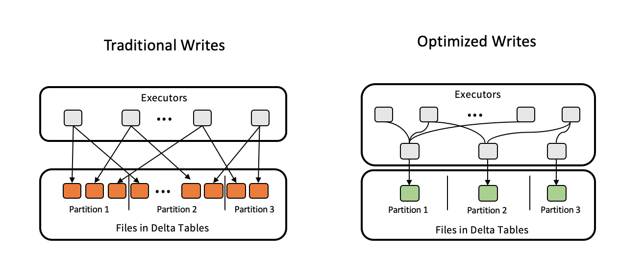 Optimized writes