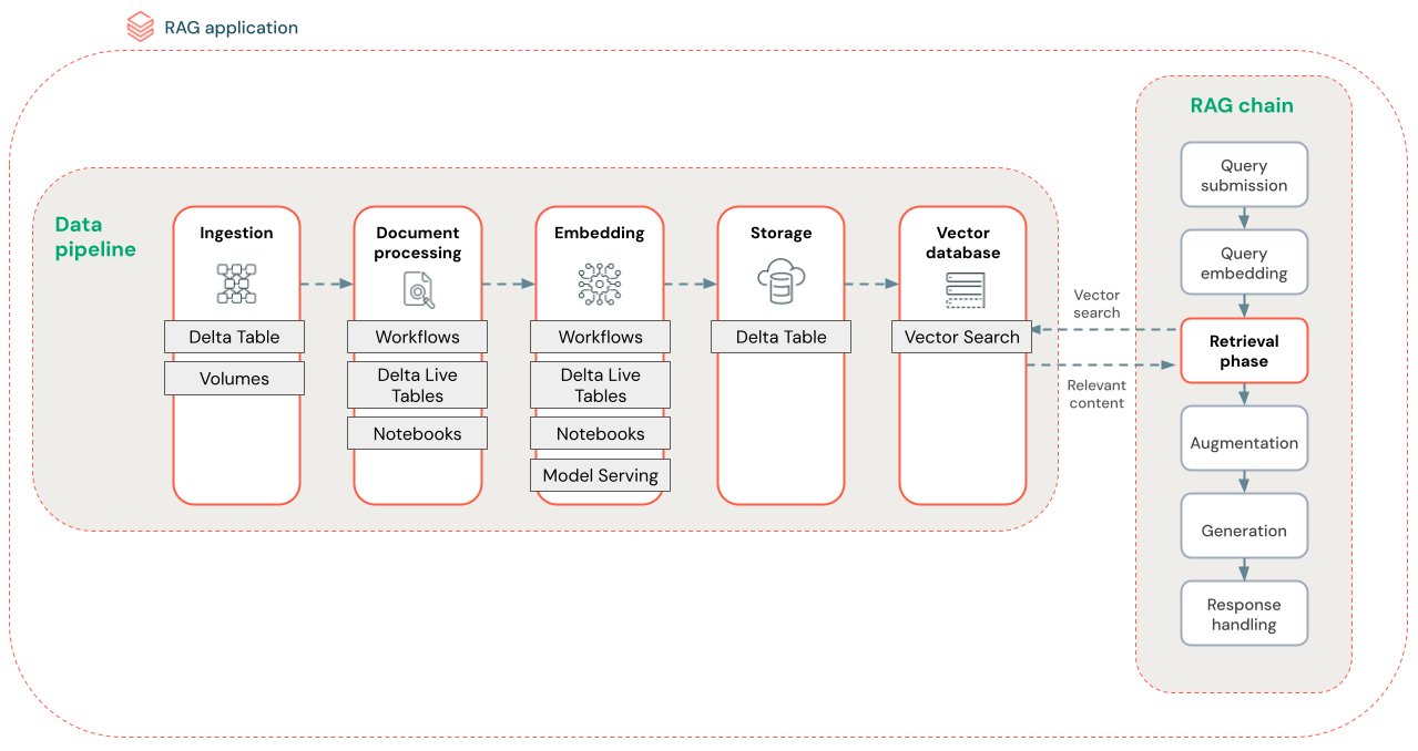 RAG data pipeline