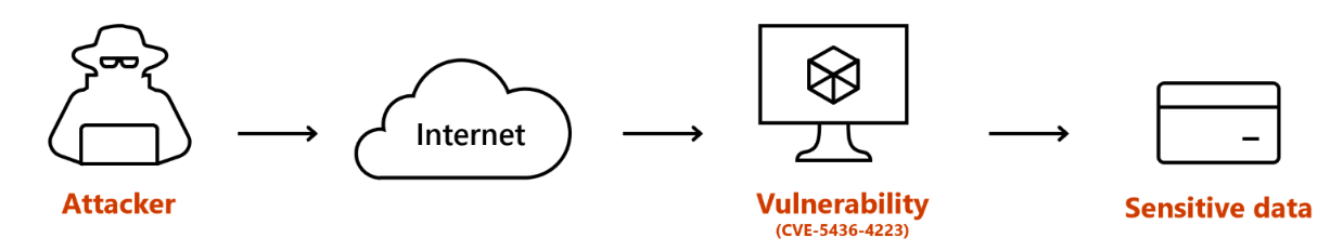 Diagram showing a sample attack path from an attacker to sensitive data.