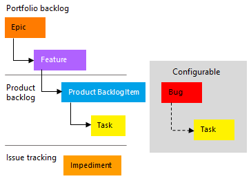 Screenshot that shows Scrum work item types.