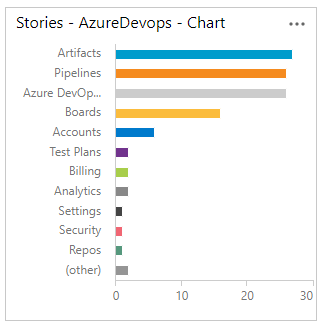 Screenshot of Other category groups data beyond 12 set series.