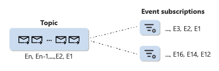 Diagram showing a topic and associated event subscriptions.