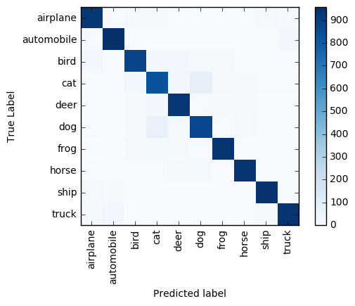 Machine Learning results chart.