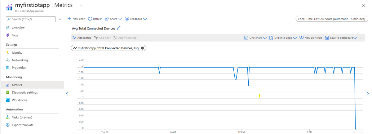 Screenshot that shows example metrics in the Azure portal.