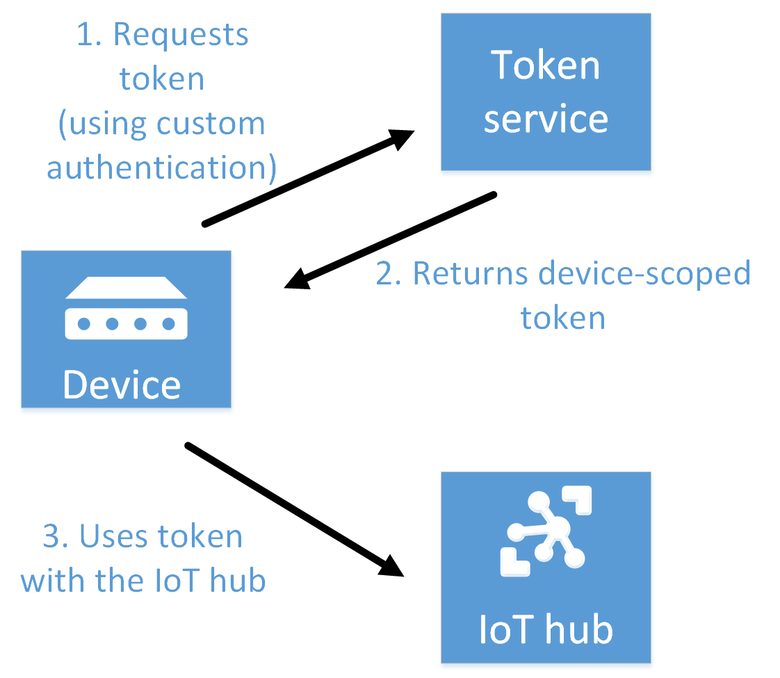 Diagram that shows the steps of the token service pattern.