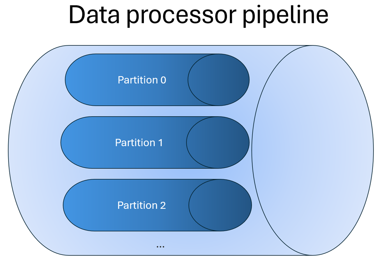 A diagram that shows the effect of partitioning a pipeline.