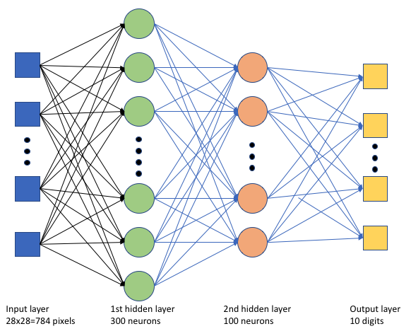 Diagram showing a deep neural network with 784 neurons at the input layer, two hidden layers, and 10 neurons at the output layer.