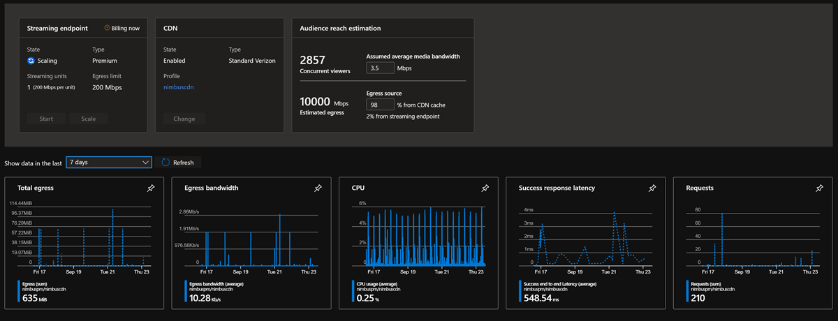 Scale and monitor streaming endpoints in the portal