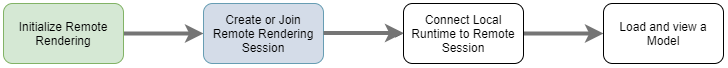 Diagram of the four stages required to load a model. The second stage "Create or Join Remote Rendering Session" is highlighted.